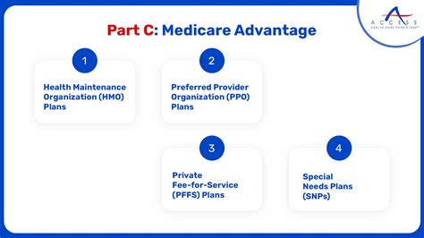 What is Medicare? | Parts (A, B, C & D) | Explained