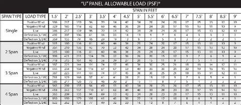 Image result for Steel Beam Allowable Load Chart