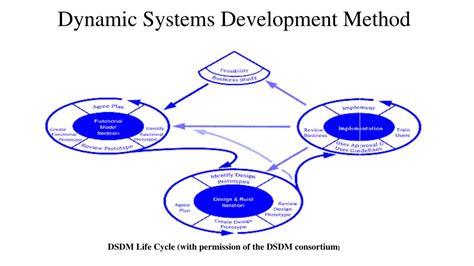 Image result for Software Engineer 5 Steps Lecture