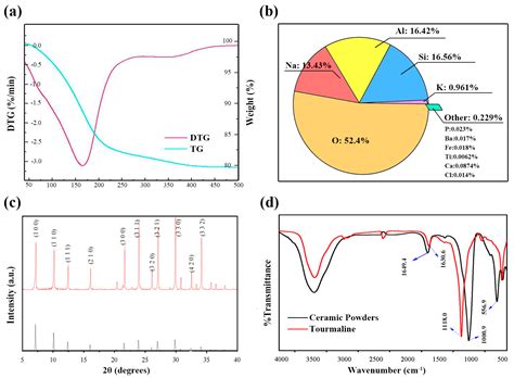 Properties and Applications of High Emissivity Composite Films Based on ...