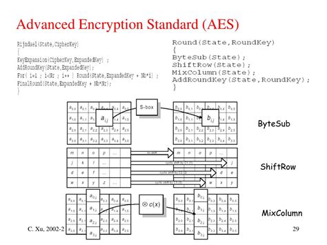 Image result for AES Algorithm Profiling
