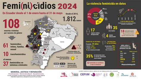 Cifras de femicidio en Ecuador siguen siendo elevadas, afirma activista ...