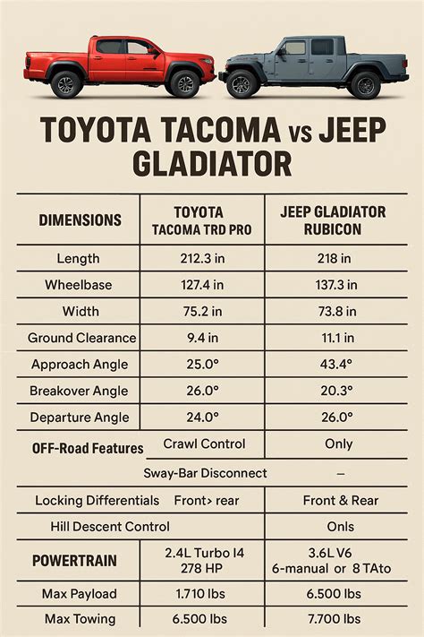Toyota Tacoma vs. Jeep Gladiator: Which is the Better Off-Road Truck for Virginia Trails ...