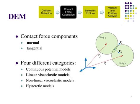 Image result for Dem Discrete Element Method Powder
