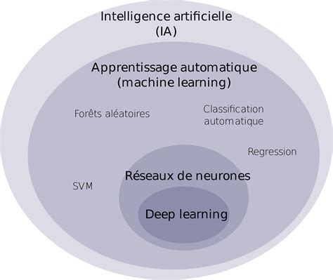Apprentissage Profond Intelligence Artificielle - EIMIZ