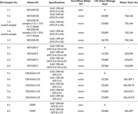 Image result for Engine Oils Specifications