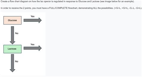Image result for Lac Operon Flow Chart