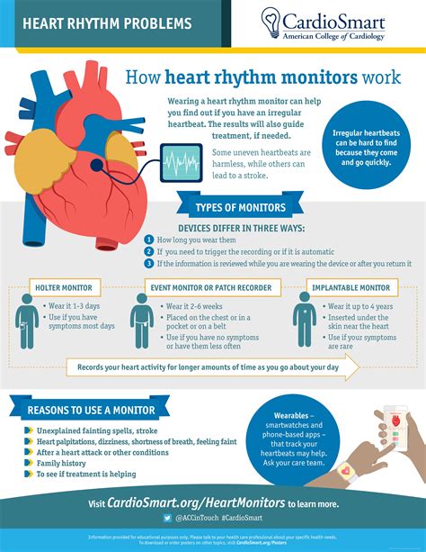 Image result for Heart Rhythm Monitoring Algorithm