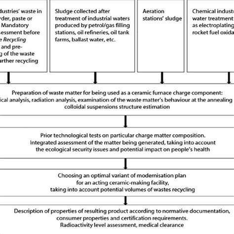 Image result for Working Model of Recycling