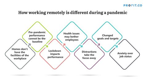 Image result for Remote Work Performance Management