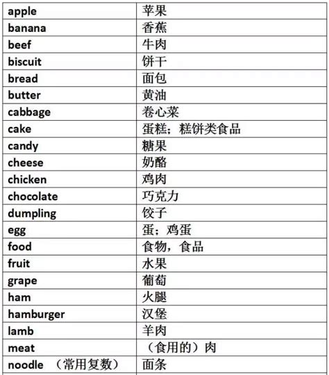 中考英语重点语法单词分类汇总之食品/饮料/进餐和餐具