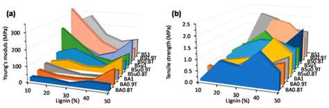 Preparation and Characterization of Biobased Lignin-Co-Polyester/Amide ...