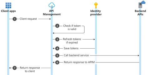 Image result for Azure API Management with Auth0