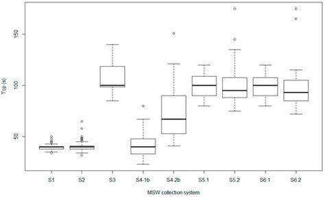 Influence of the Municipal Solid Waste Collection System on the Time ...