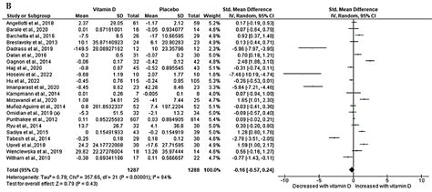 Modulatory Properties of Vitamin D in Type 2 Diabetic Patients: A Focus ...