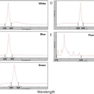 Image result for LED Intensity