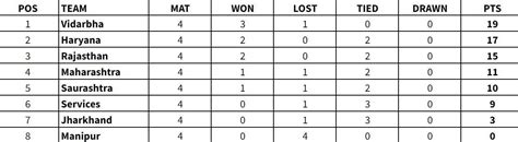 Ranji Trophy 2024 Points Table: Updated standings after Round 4