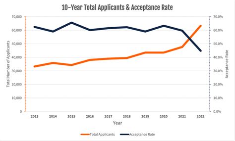 UI acceptance rate drops to lowest on record as number of applicants ...