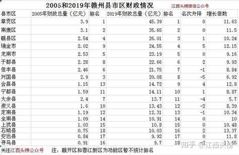 赣州县市区十五年内财政总收入排行名次变化 - 知乎