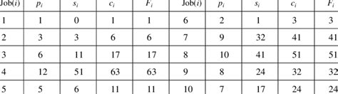 Job Sequencing Problem Python Solution 的图像结果