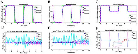 Design and Control of a Single-Leg Exoskeleton with Gravity ...