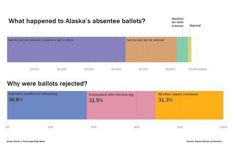 More than 1,200 absentee ballots were rejected in Alaska’s primary ...