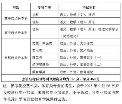 滁州学院2015年成人高等学历教育招生简章