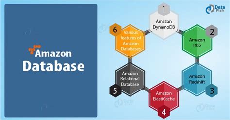 Image result for How Amazon Retrieve Data From Database
