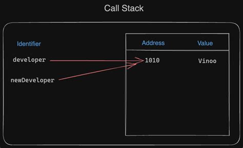 Image result for JavaScript Primitives vs Studio