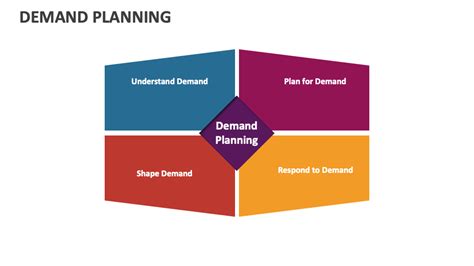 Demand Planning Process Flowchart 的图像结果