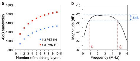 Enhancement of Ultrasonic Transducer Bandwidth by Acoustic Impedance ...