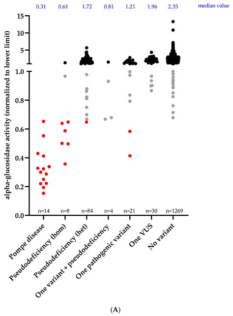 Molecular Diagnosis of Pompe Disease in the Genomic Era: Correlation ...