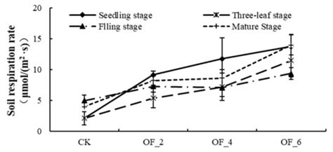 Effect of Organic Fertilizer on Soil Bacteria in Maize Fields