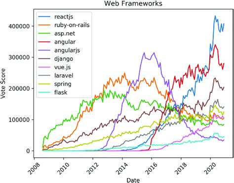 Image result for Object-Oriented Programming Popularity Graph