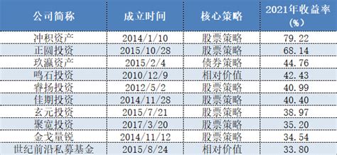 无惧震荡逆势大涨557.43%，2019年不同规模私募排行榜最新出炉！_收益率