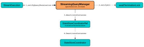 Streaming Query Listener How to Use 的图像结果