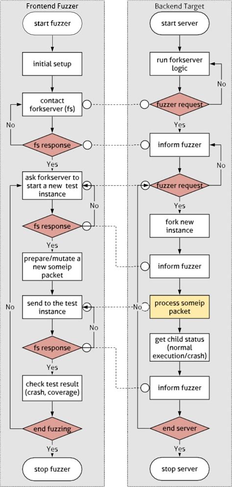 适用于汽车以太网中SOME/IP协议的灰盒模糊器-电子工程专辑