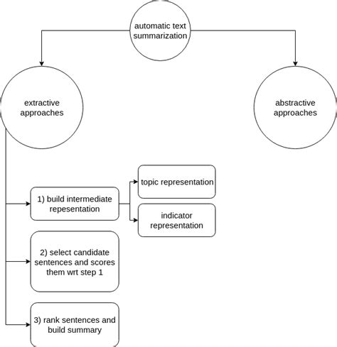Text Summarization Techniques: A Brief Survey Text Summarization Examples 的图像结果