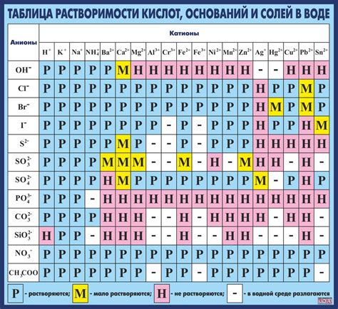 Таблица солей по химии: Общая характеристика солей — урок. Химия, 8–9 ...