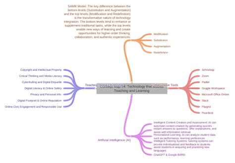 Educational Technology Concept Map 的图像结果