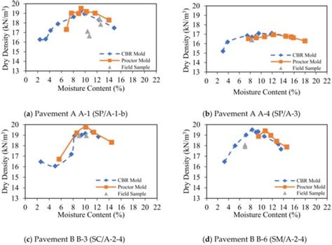 Effect of Moisture Content on Subgrade Soils Resilient Modulus for ...