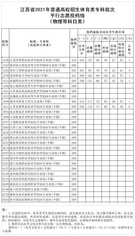 2021年江苏高考体育类专科批次平行志愿投档线一览- 苏州本地宝