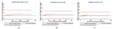 Comparison of a New Multiplex Immunoassay for Measurement of Ferritin ...