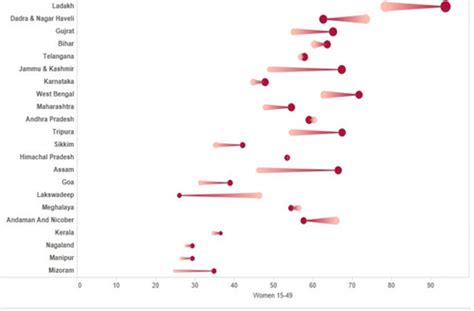 Anaemia in women, children aggravated in 2019: NFHS-5