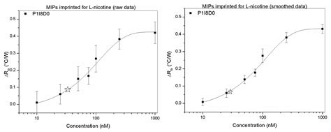 Optimizing the Thermal Read-Out Technique for MIP-Based Biomimetic ...