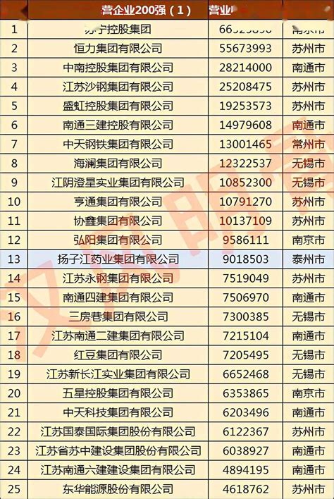 泰州七强民营企业：新时代造船第3，梅兰化工第6_江苏省