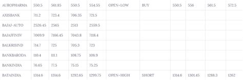 Image result for Open High Open Low Strategy