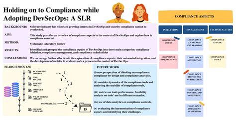 Holding on to Compliance While Adopting DevSecOps: An SLR
