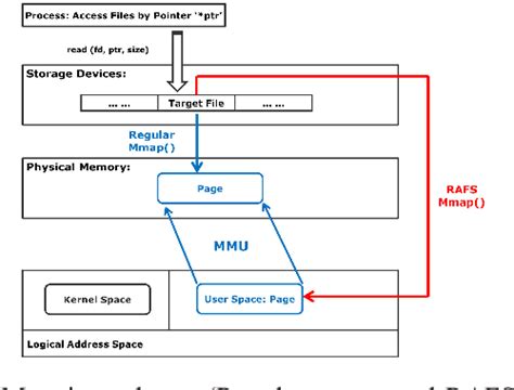 Image result for Random Access File Structure