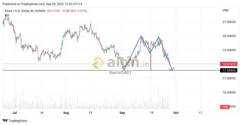 Gümüş ons - Altin.in
